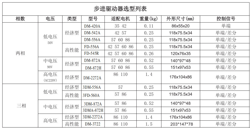 東么川步進電機驅動器匹配步進電機列表：