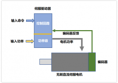 伺服驅(qū)動器的工作原理，終于明白了